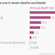 Image for article titled Rich countries solved this problem decades ago, but now millions of poor people are dying from it